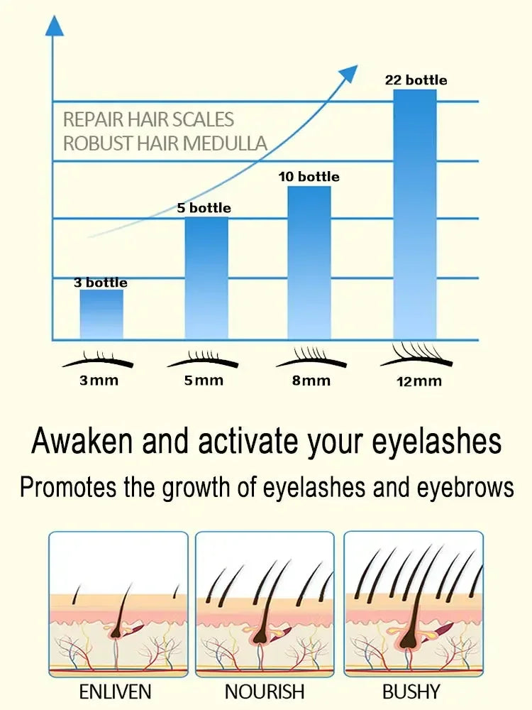 Essenz für schnelles Wimpernwachstum in 3 Tagen